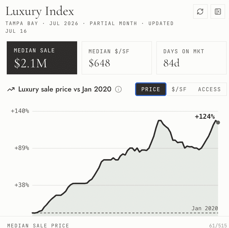 Tampa Bay Luxury Index dashboard showing a $2.1M median sale price