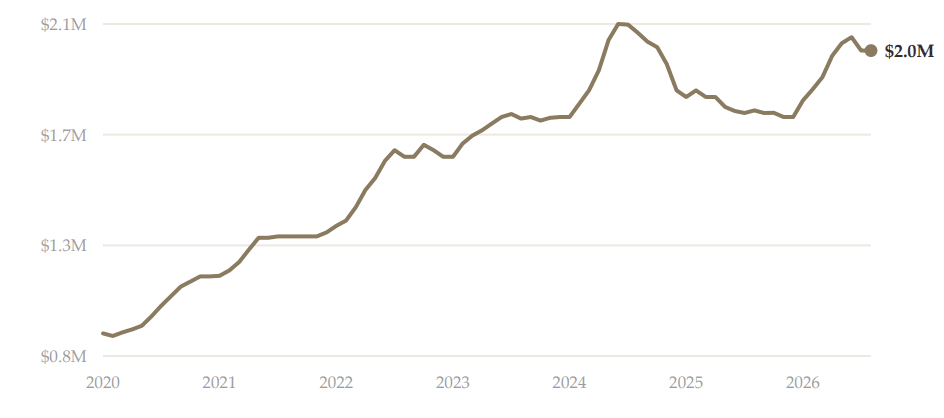 Median luxury sale price in Tampa Bay from 2020 to 2026