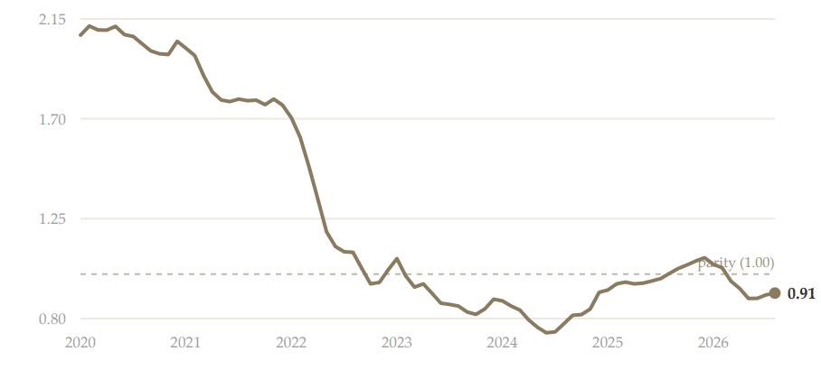 Luxury affordability index falling from 2.15 in 2020 to 0.91 in 2026