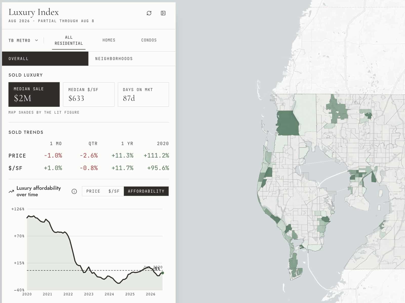 Tampa Bay luxury affordability over time, below the 2020 baseline