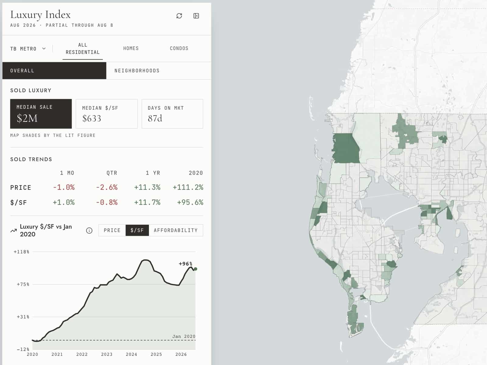Tampa Bay luxury price per square foot, up 96% since January 2020