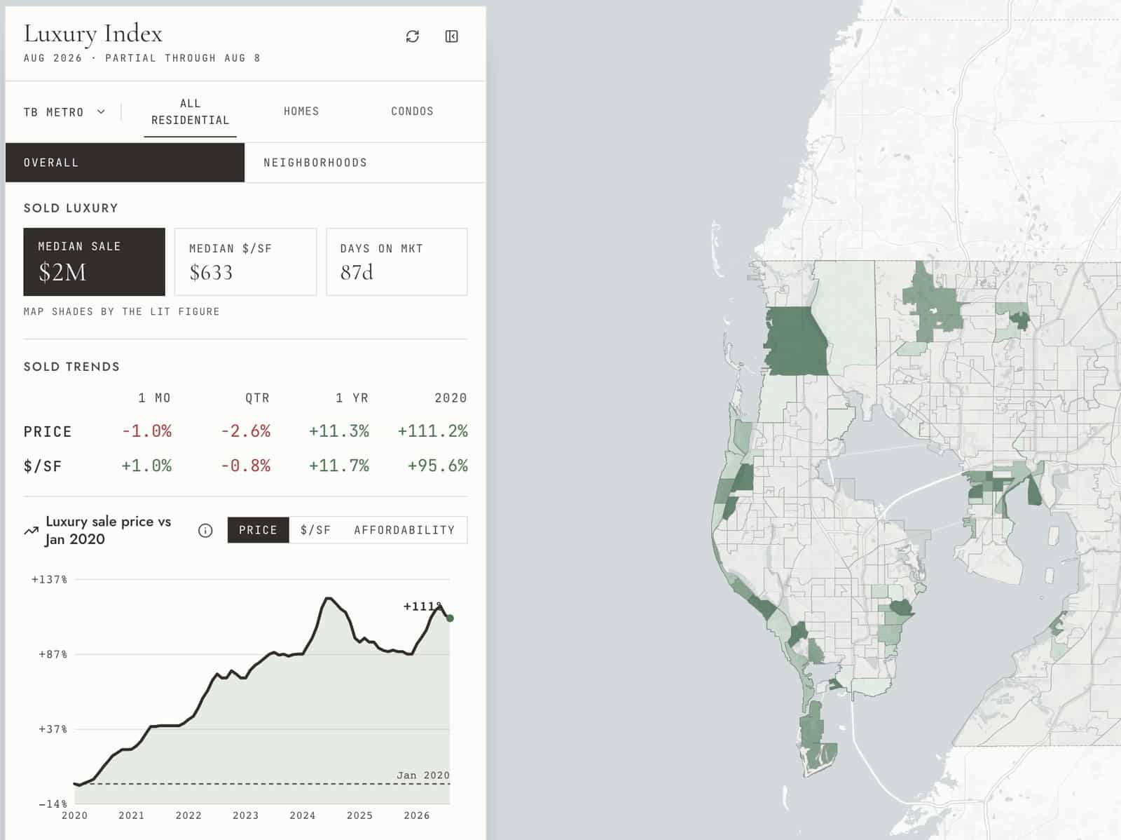 Tampa Bay luxury sale price index, up 111% since January 2020